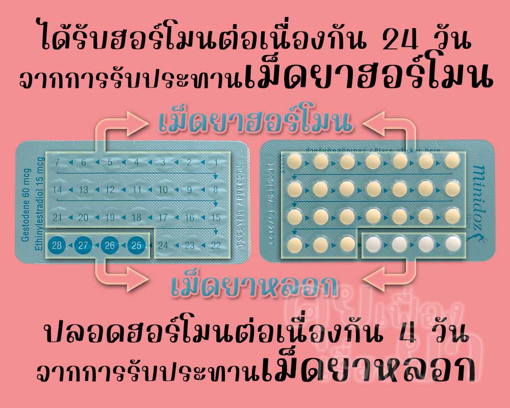 ผู้ใช้ มินิดอซ จะได้รับฮอร์โมนต่อเนื่องกัน 24 วัน ต่อด้วยช่วงปลอดฮอร์โมนอีก 4 วัน
