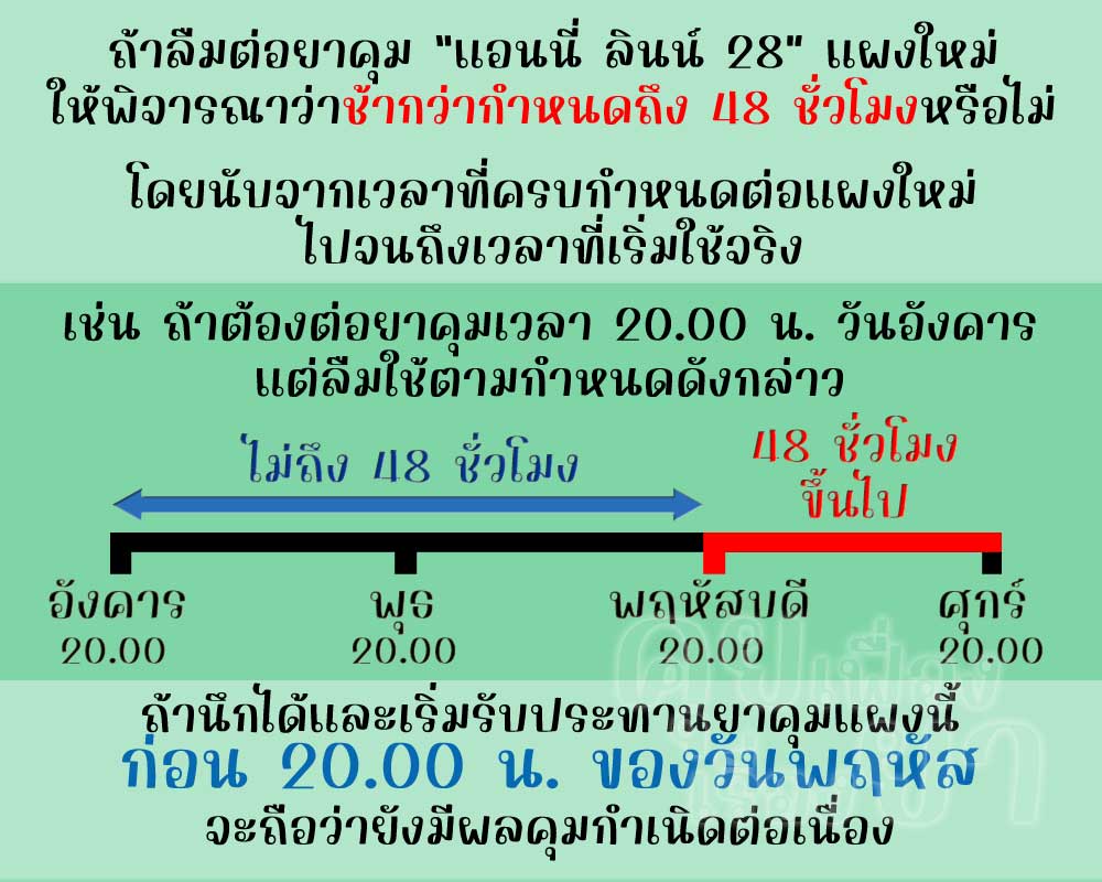 หากลืมต่อแผงใหม่ แอนนี่ ลินน์ 28 ตั้งแต่ 48 ชั่วโมงขึ้นไป จะไม่มีผลคุมกำเนิดแล้ว
