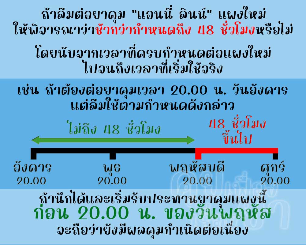 หากลืมต่อแผงใหม่ แอนนี่ ลินน์ 48 ชั่วโมงขึ้นไป จะไม่มีผลคุมกำเนิดแล้ว