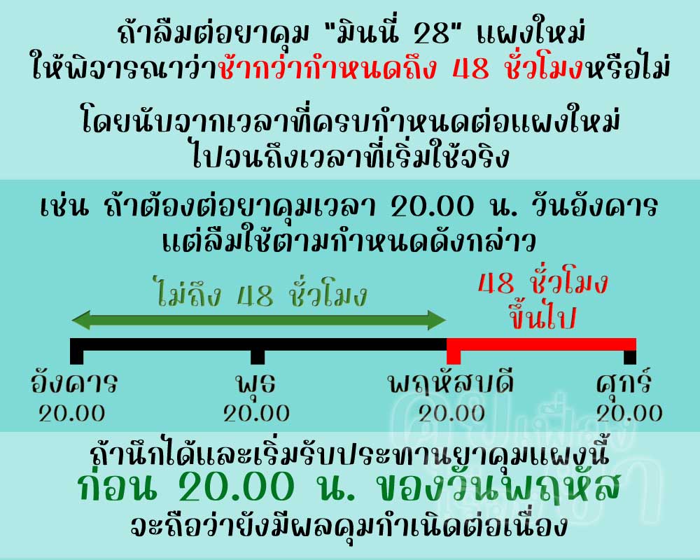 หากลืมต่อแผงใหม่ มินนี่ 28 ตั้งแต่ 48 ชั่วโมงขึ้นไป จะไม่มีผลคุมกำเนิดแล้ว
