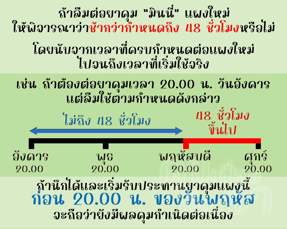 หากลืมต่อแผงใหม่ มินนี่ 48 ชั่วโมงขึ้นไป จะไม่มีผลคุมกำเนิดแล้ว