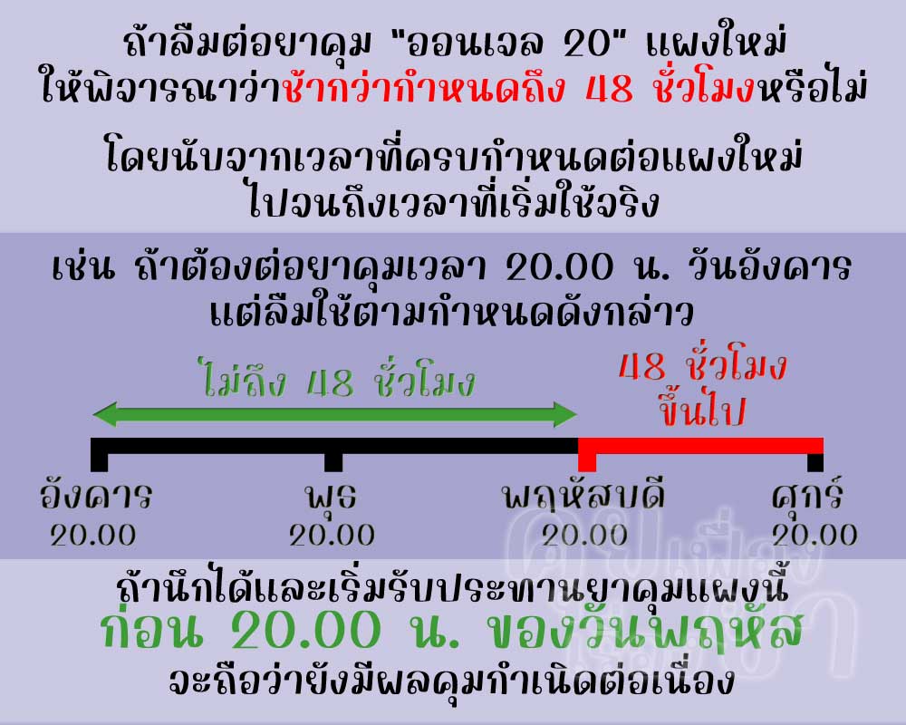 หากลืมต่อแผงใหม่ ออนเจล 20 ตั้งแต่ 48 ชั่วโมงขึ้นไป จะไม่มีผลคุมกำเนิดแล้ว