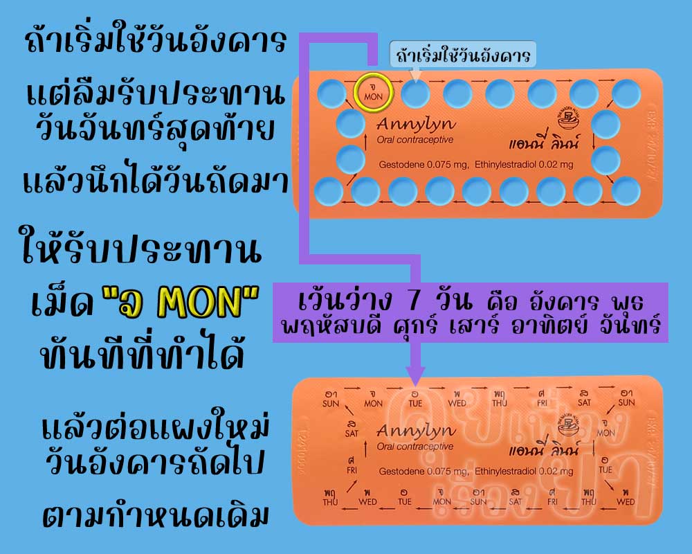 ลืมใช้ แอนนี่ ลินน์ 1 วัน โดยเป็นเม็ดสุดท้ายของแผง