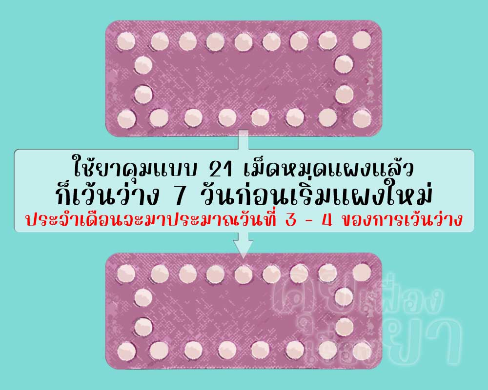 ถ้าใช้ยาคุมแบบ 21 เม็ด ประจำเดือนจะมาหลังใช้หมดแผงไปแล้ว 2 - 3 วัน