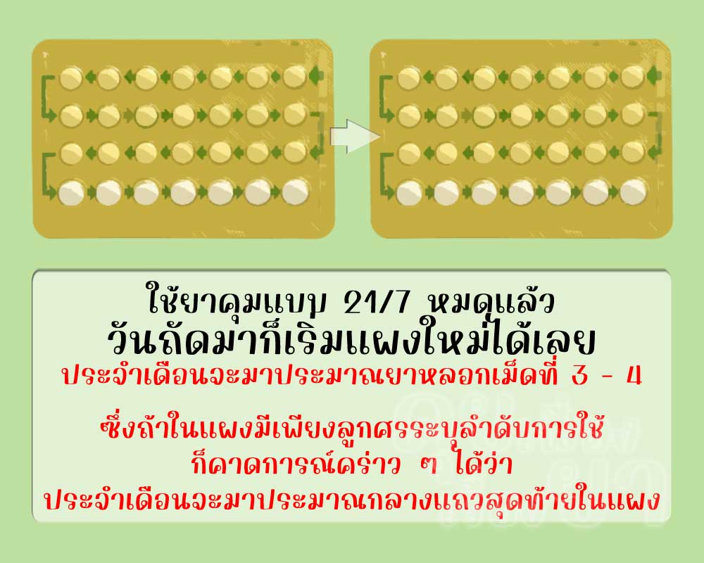 ถ้าใช้ยาคุมแบบ 21/7 ที่รับประทานตามลูกศร คิดคร่าว ๆ ได้ว่าประจำเดือนจะมาประมาณกลางแถวสุดท้าย