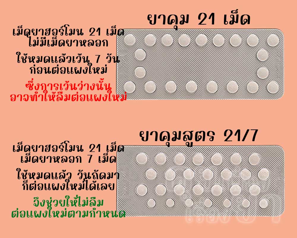 ยาคุมสูตร 21/7 ลดปัญหาลืมต่อแผงใหม่ในผู้ใช้ยาคุม 21 เม็ด