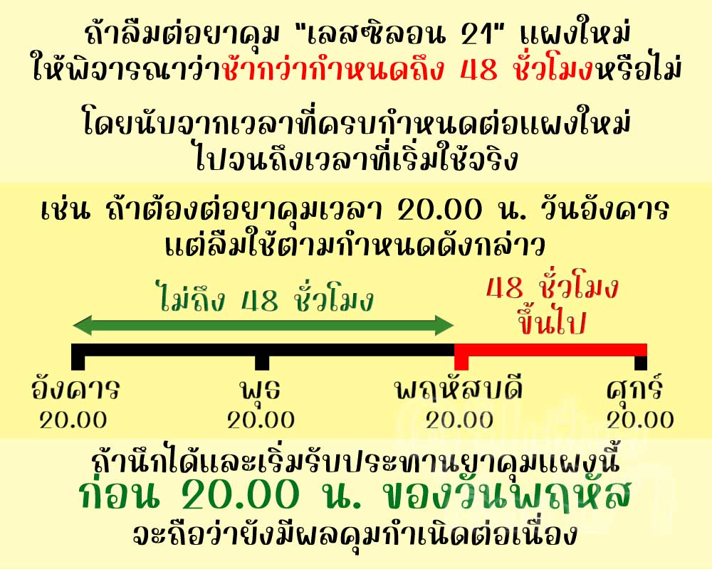 หากลืมต่อแผงใหม่ เลสซิลอน 21 ตั้งแต่ 48 ชั่วโมงขึ้นไป จะไม่มีผลคุมกำเนิดแล้ว