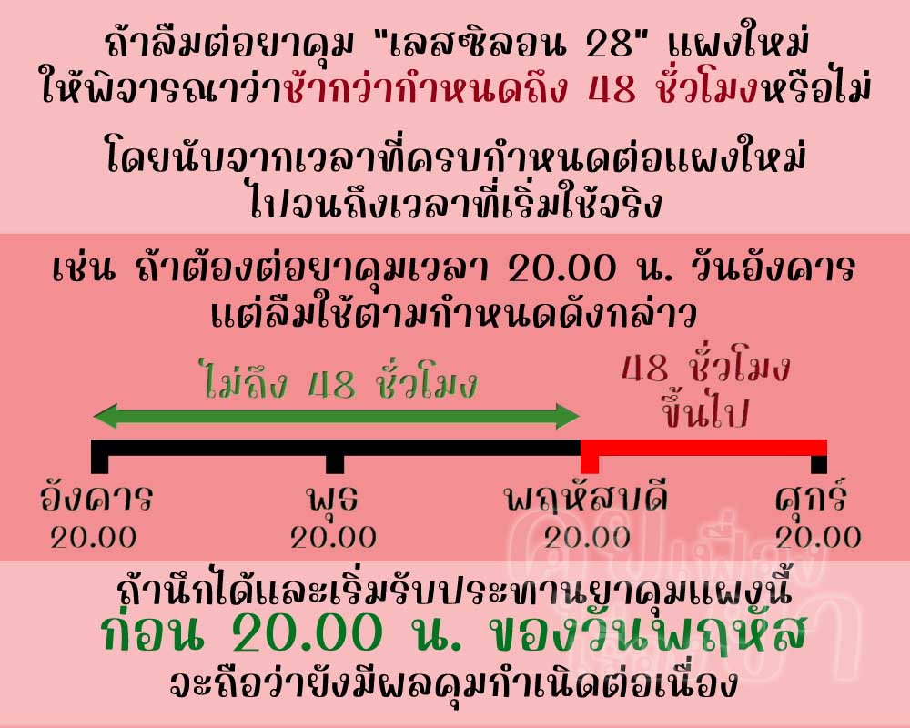 หากลืมต่อแผงใหม่ เลสซิลอน 28 ตั้งแต่ 48 ชั่วโมงขึ้นไป จะไม่มีผลคุมกำเนิดแล้ว