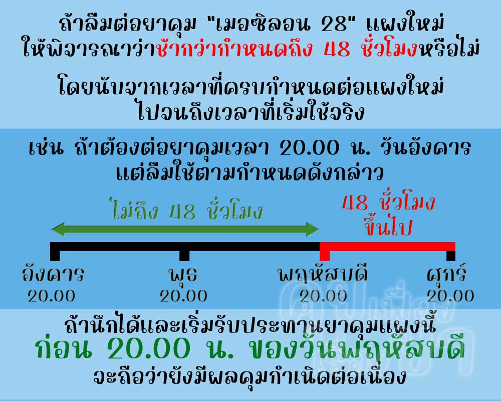 หากลืมต่อแผงใหม่ เมอซิลอน 28 ตั้งแต่ 48 ชั่วโมงขึ้นไป จะไม่มีผลคุมกำเนิดแล้ว