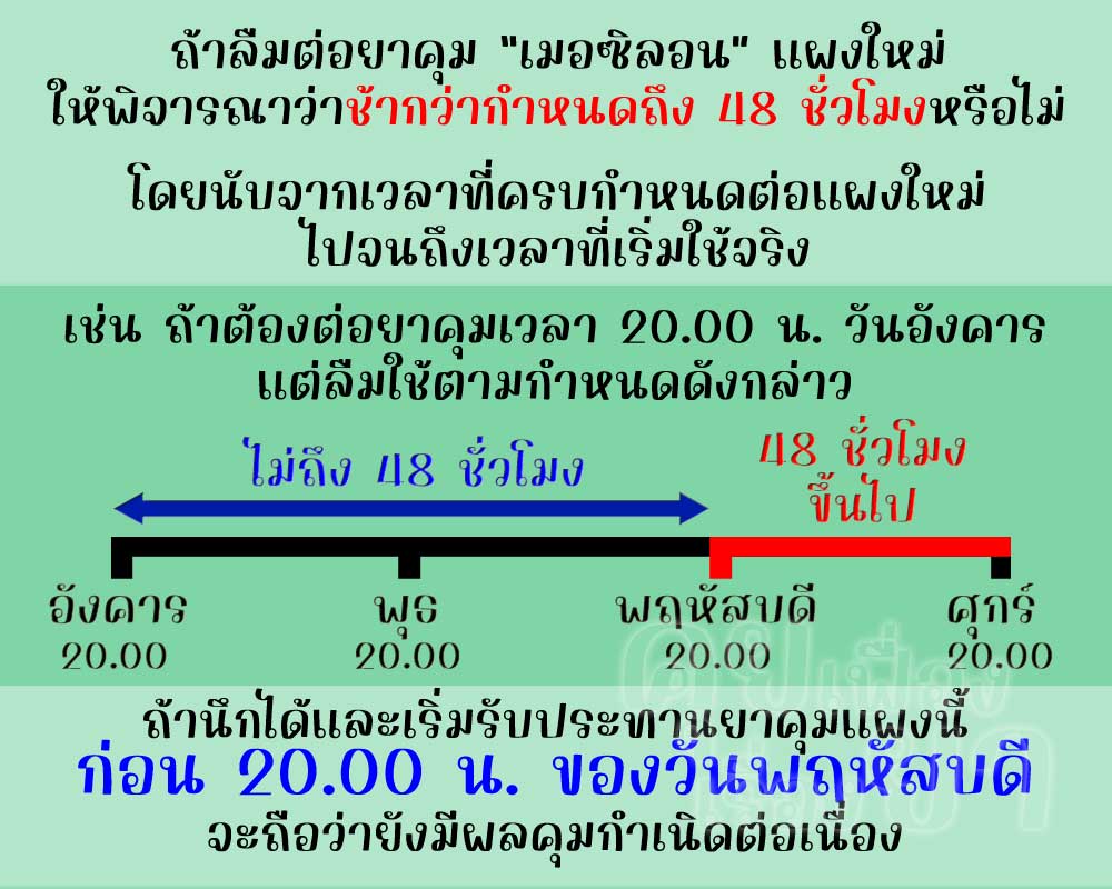หากลืมต่อแผงใหม่ เมอซิลอน ตั้งแต่ 48 ชั่วโมงขึ้นไป จะไม่มีผลคุมกำเนิดแล้ว