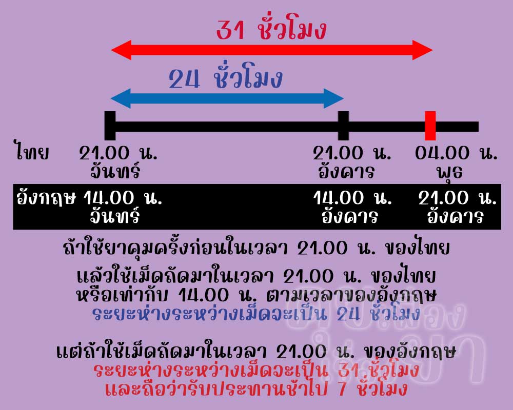 การเทียบเวลารับประทานยาคุม ระหว่างเขตเวลาเดิมกับเวลาท้องถิ่น