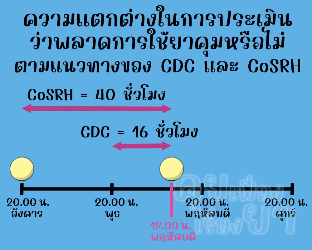 การเก็บตัวเลขเพื่อประเมินว่าพลาดการใช้ยาคุมหรือไม่ตามแนวทางของ CDC และ CoSRH