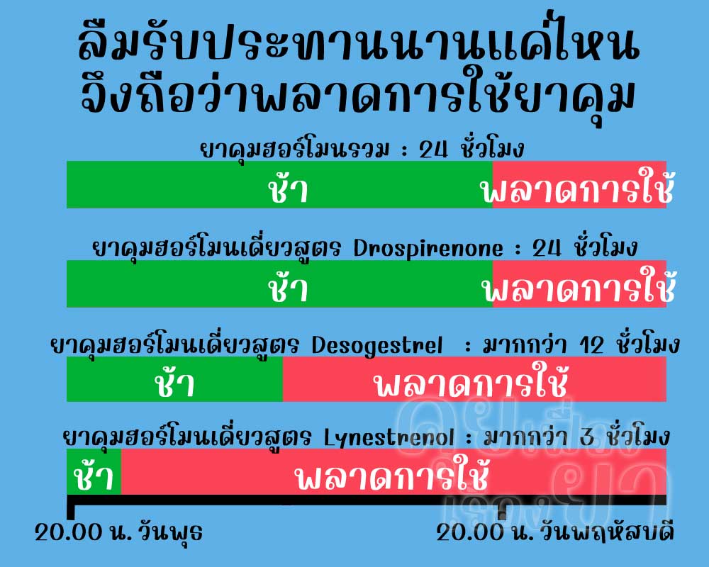 ลืมยาคุมรายเดือนแต่ละชนิดนานแค่ไหนจึงจะถือว่าพลาดการใช้