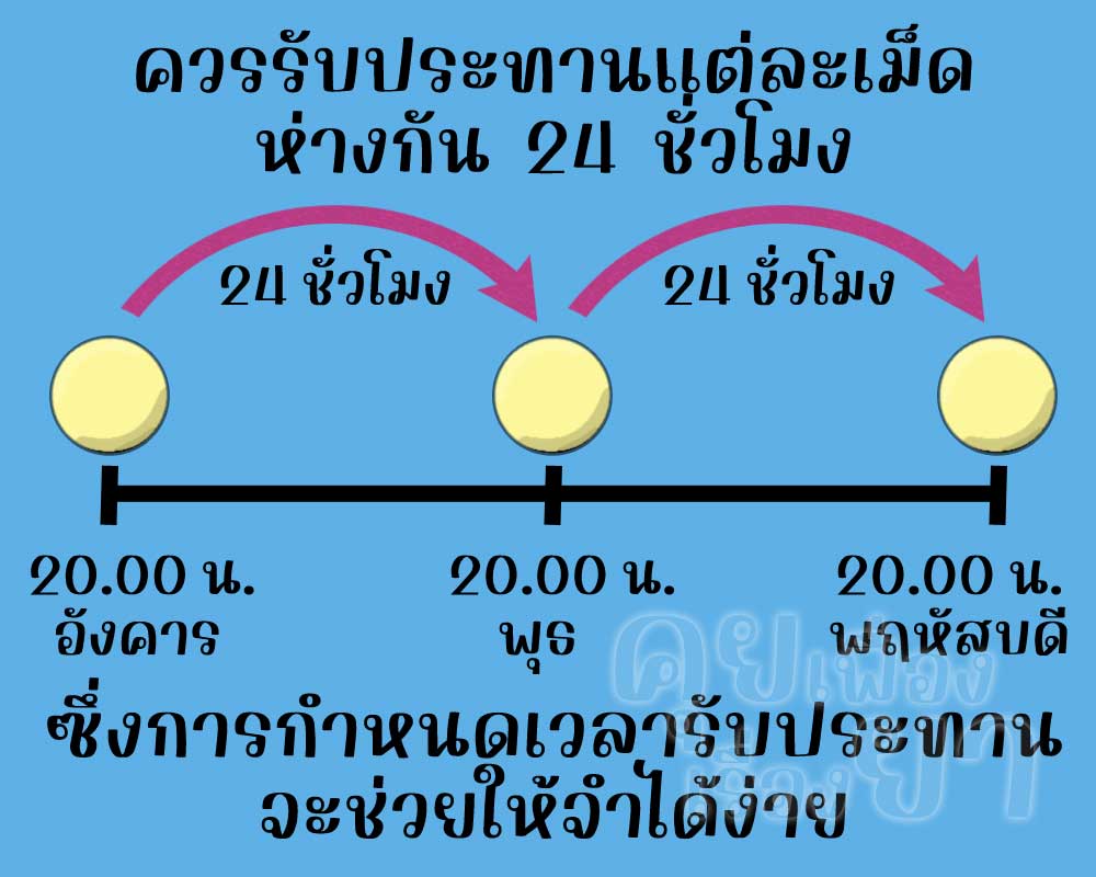 การใช้ยาคุมรายเดือนตรงเวลา ก็คือการรับประทานแต่ละเม็ดห่างกัน 24 ชั่วโมง