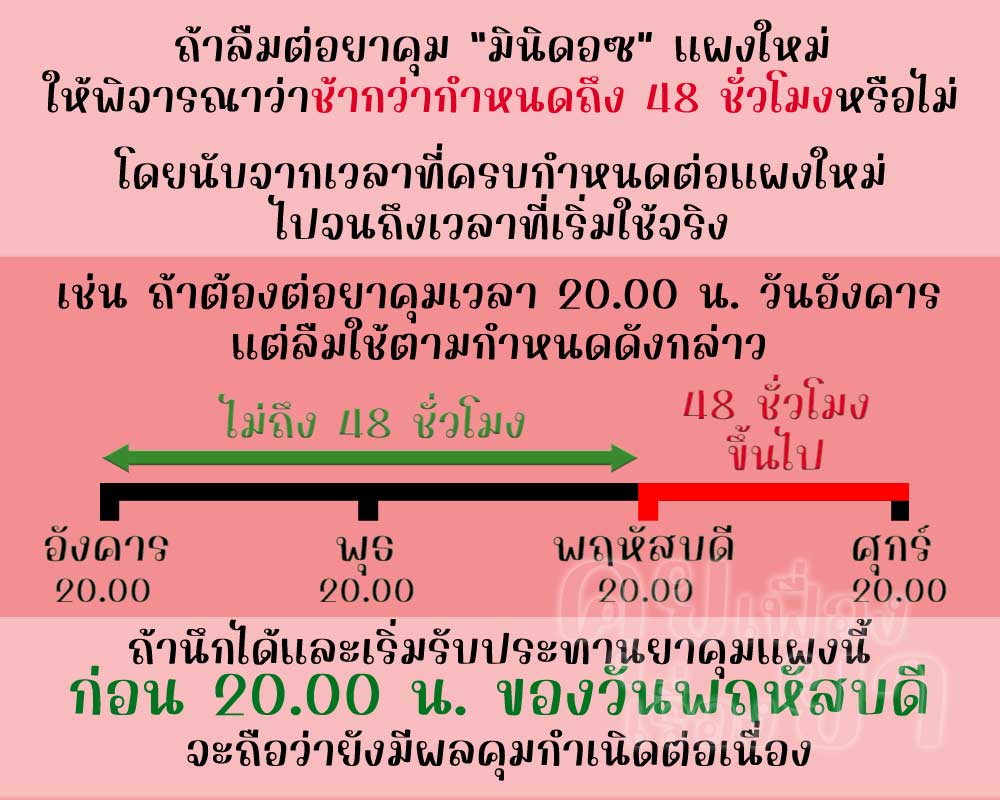 หากลืมต่อแผงใหม่ มินิดอซ ตั้งแต่ 48 ชั่วโมงขึ้นไป จะไม่มีผลคุมกำเนิดแล้ว