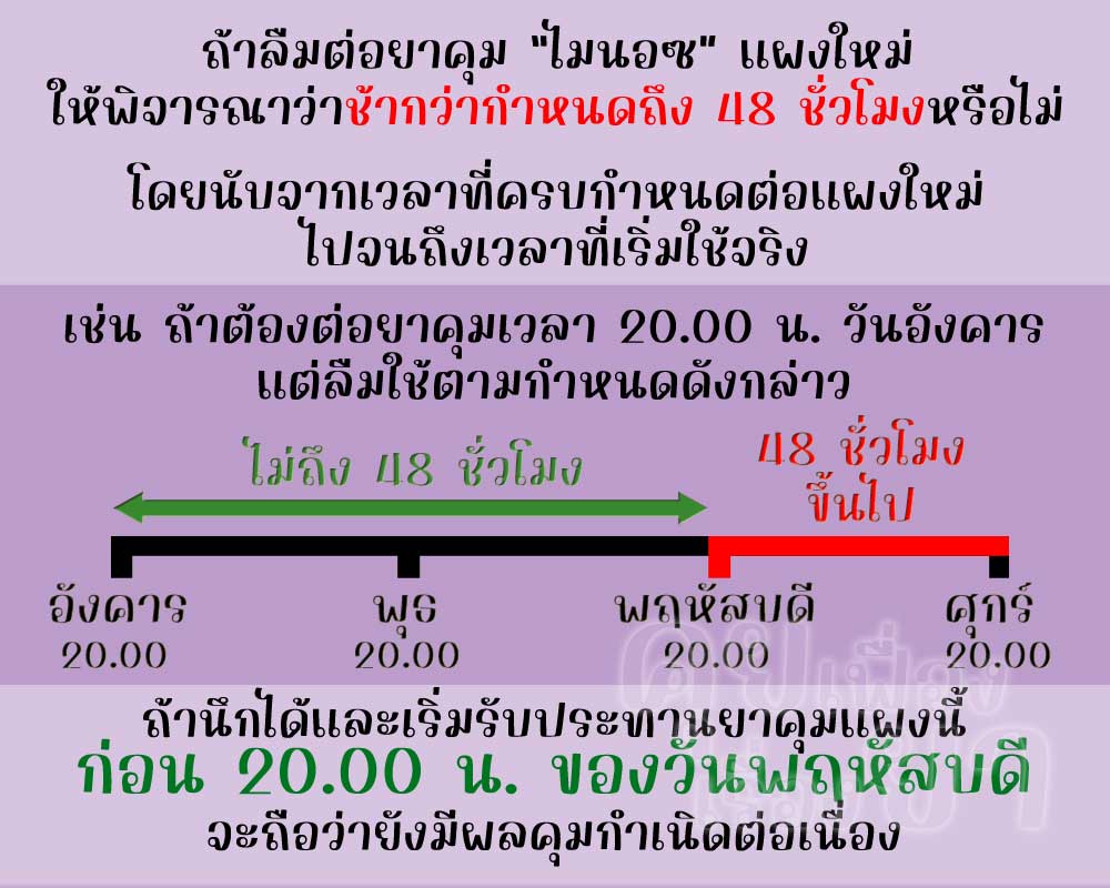 หากลืมต่อแผงใหม่ ไมนอซ ตั้งแต่ 48 ชั่วโมงขึ้นไป จะไม่มีผลคุมกำเนิดแล้ว