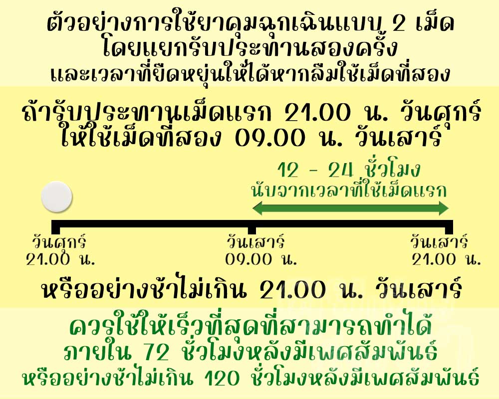 ยาคุมฉุกเฉินแบบแบ่งใช้ 2 ครั้ง ให้รับประทานแต่ละเม็ดห่างกัน 12 - 24 ชั่วโมง
