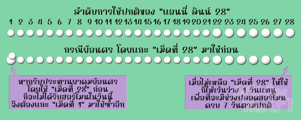 วันสุดท้ายที่ไม่มีเม็ดยาหลอกของ แอนนี่ ลินน์ 28 ให้ใช้ สามารถเว้นว่าง 1 วันแทนได้