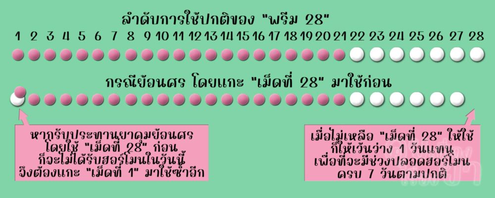 วันสุดท้ายที่ไม่มีเม็ดยาหลอกของ พรีม 28 ให้ใช้ สามารถเว้นว่าง 1 วันแทนได้